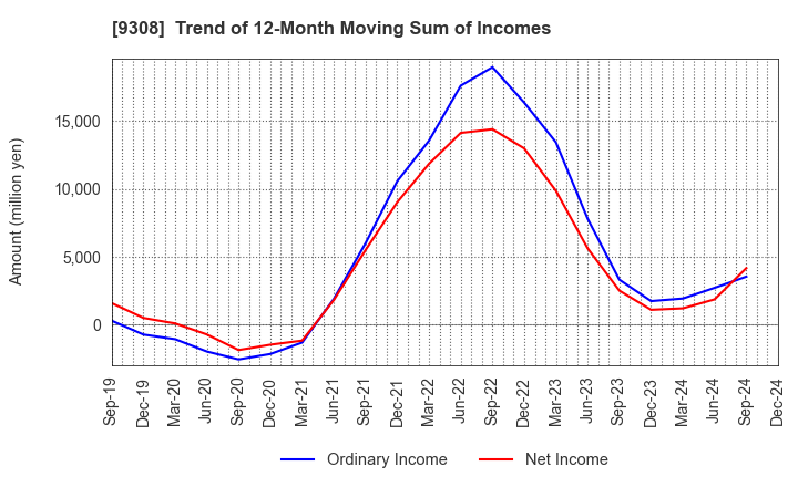 9308 Inui Global Logistics Co., Ltd.: Trend of 12-Month Moving Sum of Incomes