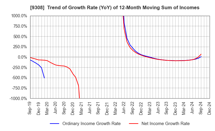 9308 Inui Global Logistics Co., Ltd.: Trend of Growth Rate (YoY) of 12-Month Moving Sum of Incomes