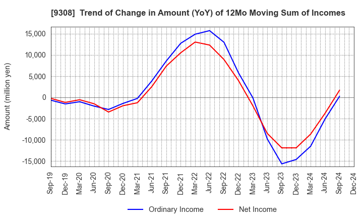 9308 Inui Global Logistics Co., Ltd.: Trend of Change in Amount (YoY) of 12Mo Moving Sum of Incomes