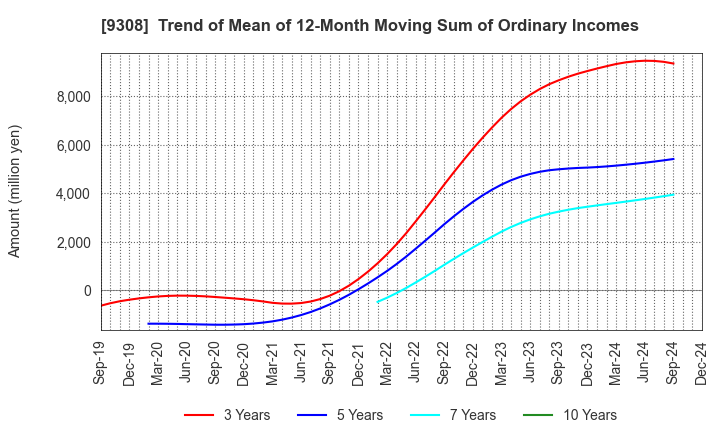 9308 Inui Global Logistics Co., Ltd.: Trend of Mean of 12-Month Moving Sum of Ordinary Incomes