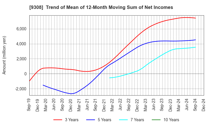 9308 Inui Global Logistics Co., Ltd.: Trend of Mean of 12-Month Moving Sum of Net Incomes