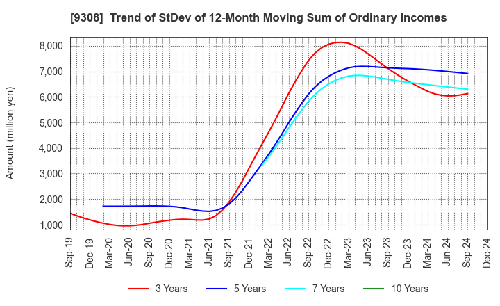 9308 Inui Global Logistics Co., Ltd.: Trend of StDev of 12-Month Moving Sum of Ordinary Incomes