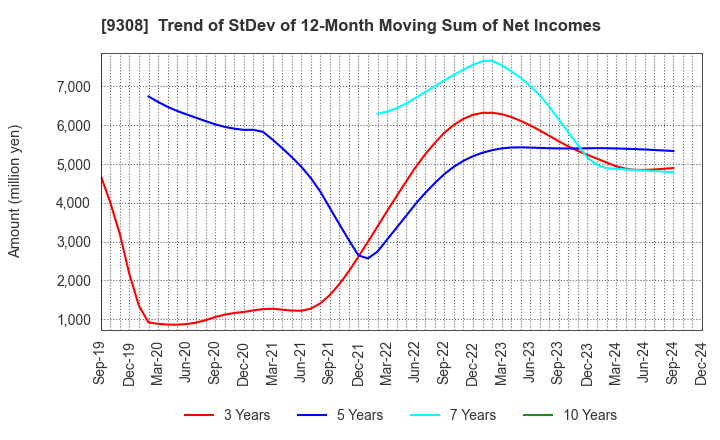 9308 Inui Global Logistics Co., Ltd.: Trend of StDev of 12-Month Moving Sum of Net Incomes