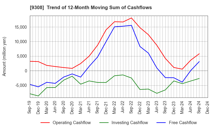 9308 Inui Global Logistics Co., Ltd.: Trend of 12-Month Moving Sum of Cashflows