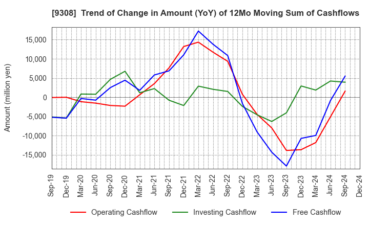 9308 Inui Global Logistics Co., Ltd.: Trend of Change in Amount (YoY) of 12Mo Moving Sum of Cashflows