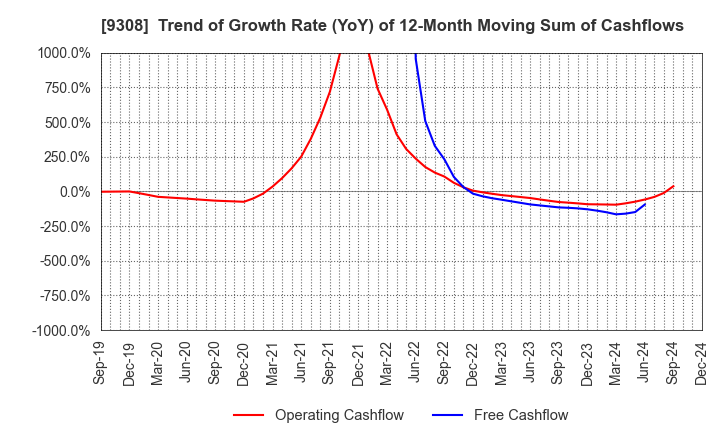 9308 Inui Global Logistics Co., Ltd.: Trend of Growth Rate (YoY) of 12-Month Moving Sum of Cashflows