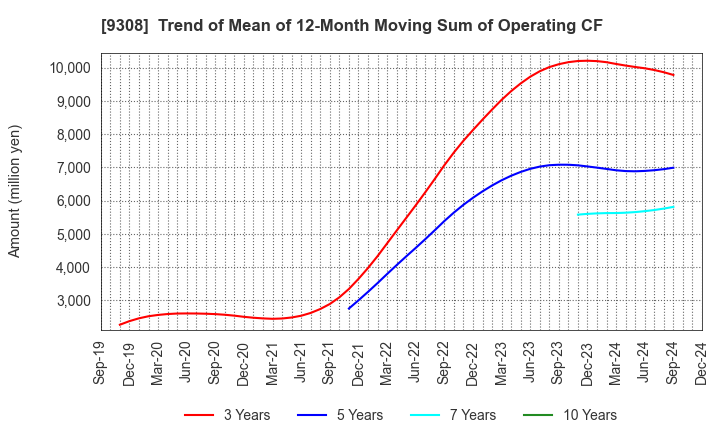 9308 Inui Global Logistics Co., Ltd.: Trend of Mean of 12-Month Moving Sum of Operating CF