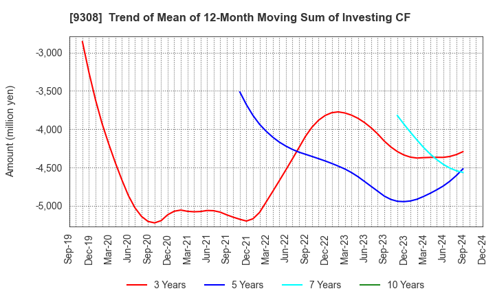 9308 Inui Global Logistics Co., Ltd.: Trend of Mean of 12-Month Moving Sum of Investing CF