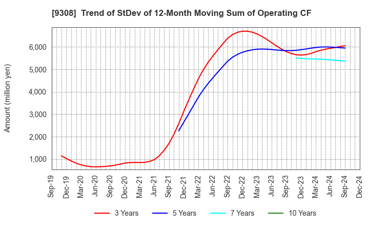 9308 Inui Global Logistics Co., Ltd.: Trend of StDev of 12-Month Moving Sum of Operating CF