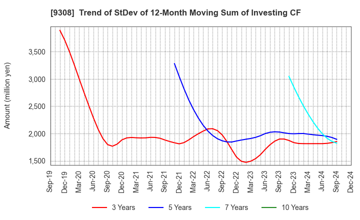 9308 Inui Global Logistics Co., Ltd.: Trend of StDev of 12-Month Moving Sum of Investing CF