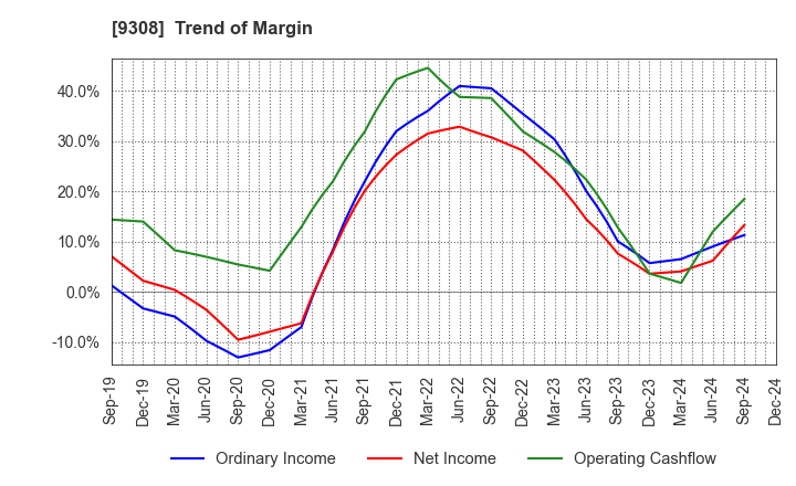 9308 Inui Global Logistics Co., Ltd.: Trend of Margin