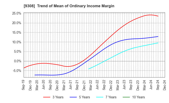 9308 Inui Global Logistics Co., Ltd.: Trend of Mean of Ordinary Income Margin