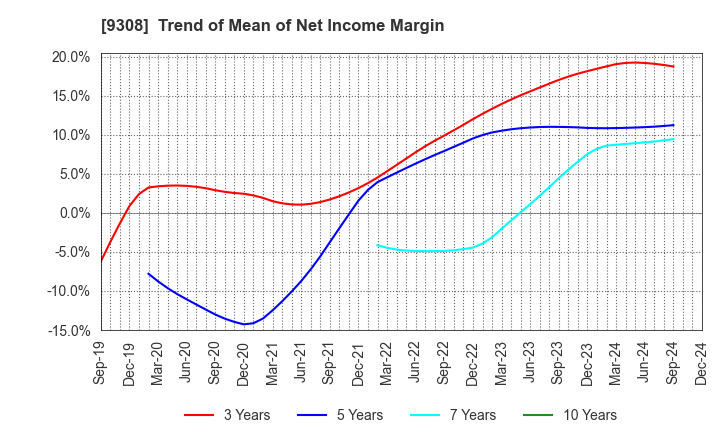 9308 Inui Global Logistics Co., Ltd.: Trend of Mean of Net Income Margin