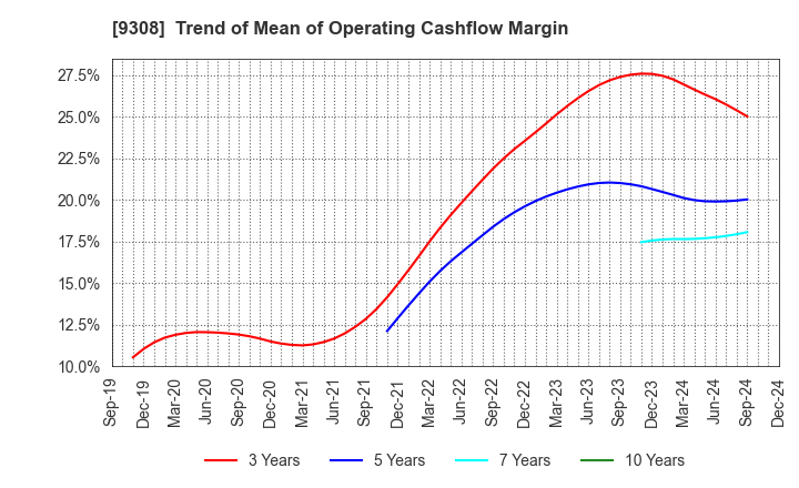 9308 Inui Global Logistics Co., Ltd.: Trend of Mean of Operating Cashflow Margin