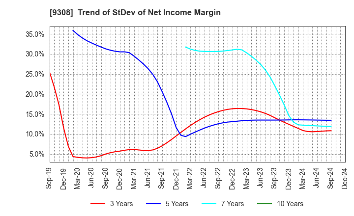 9308 Inui Global Logistics Co., Ltd.: Trend of StDev of Net Income Margin