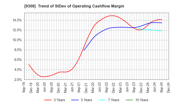 9308 Inui Global Logistics Co., Ltd.: Trend of StDev of Operating Cashflow Margin