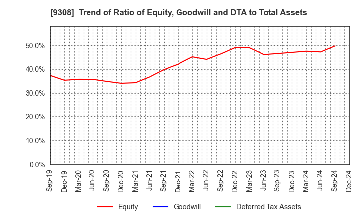 9308 Inui Global Logistics Co., Ltd.: Trend of Ratio of Equity, Goodwill and DTA to Total Assets