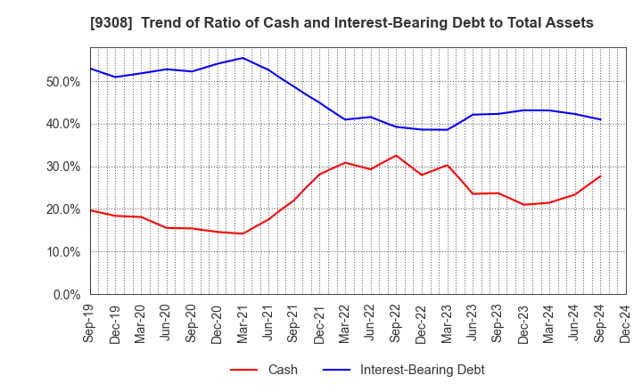 9308 Inui Global Logistics Co., Ltd.: Trend of Ratio of Cash and Interest-Bearing Debt to Total Assets