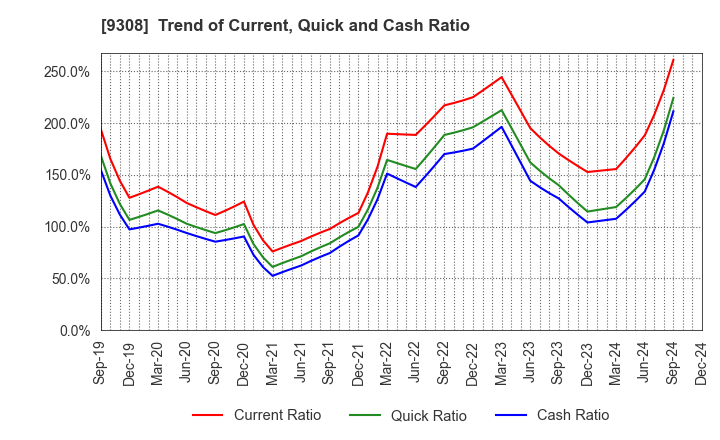 9308 Inui Global Logistics Co., Ltd.: Trend of Current, Quick and Cash Ratio