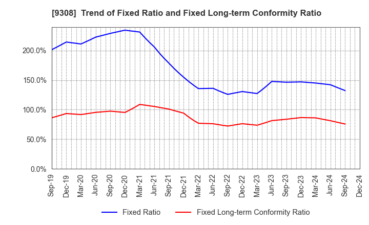 9308 Inui Global Logistics Co., Ltd.: Trend of Fixed Ratio and Fixed Long-term Conformity Ratio