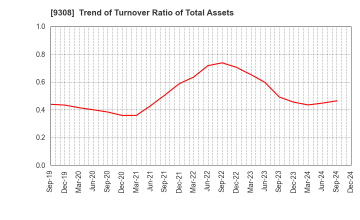 9308 Inui Global Logistics Co., Ltd.: Trend of Turnover Ratio of Total Assets