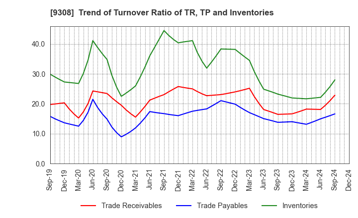 9308 Inui Global Logistics Co., Ltd.: Trend of Turnover Ratio of TR, TP and Inventories