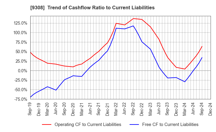 9308 Inui Global Logistics Co., Ltd.: Trend of Cashflow Ratio to Current Liabilities