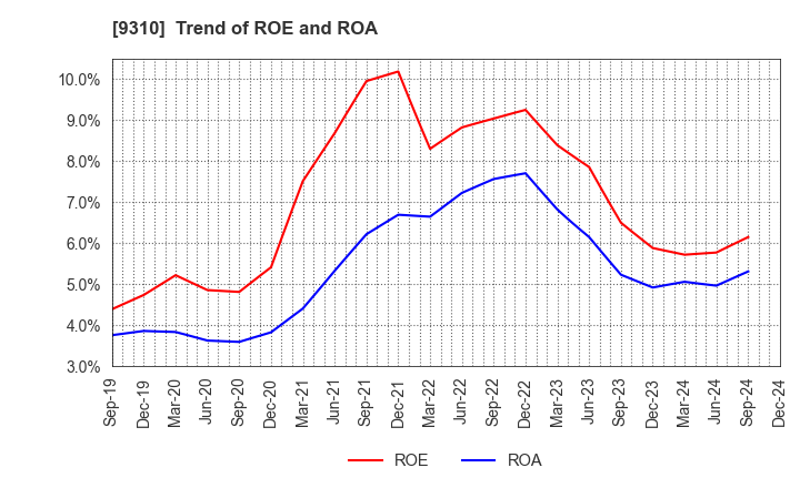 9310 Japan Transcity Corporation: Trend of ROE and ROA