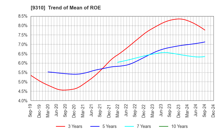 9310 Japan Transcity Corporation: Trend of Mean of ROE