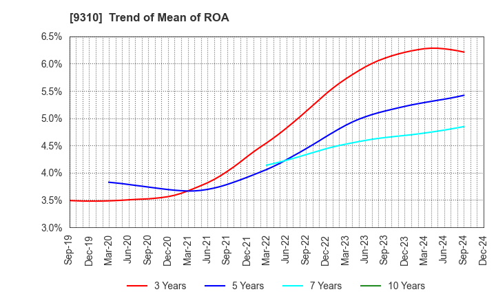 9310 Japan Transcity Corporation: Trend of Mean of ROA