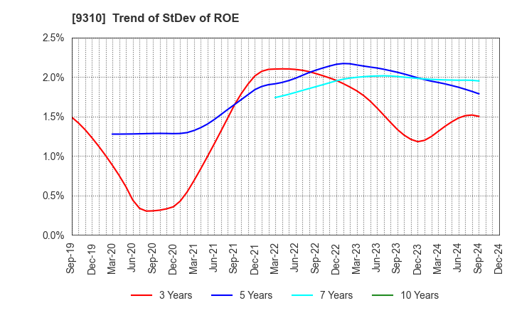 9310 Japan Transcity Corporation: Trend of StDev of ROE