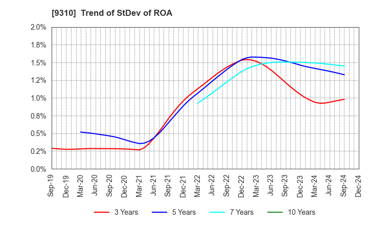 9310 Japan Transcity Corporation: Trend of StDev of ROA