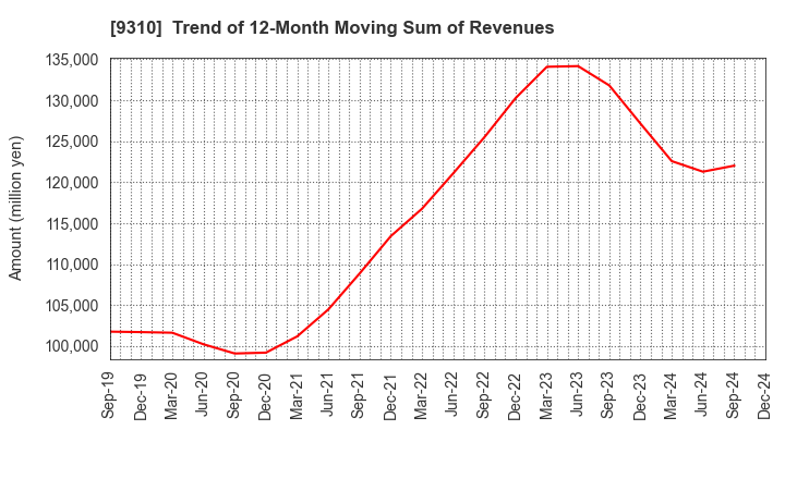 9310 Japan Transcity Corporation: Trend of 12-Month Moving Sum of Revenues