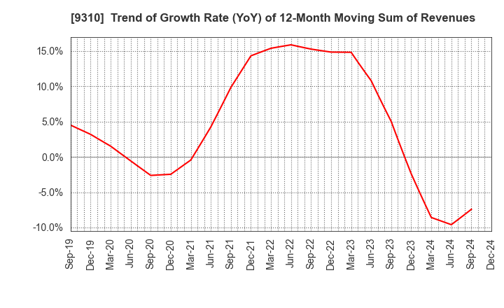 9310 Japan Transcity Corporation: Trend of Growth Rate (YoY) of 12-Month Moving Sum of Revenues