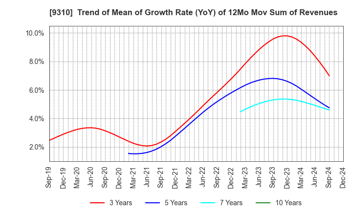 9310 Japan Transcity Corporation: Trend of Mean of Growth Rate (YoY) of 12Mo Mov Sum of Revenues