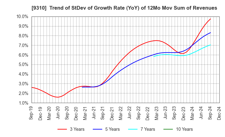 9310 Japan Transcity Corporation: Trend of StDev of Growth Rate (YoY) of 12Mo Mov Sum of Revenues