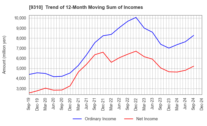 9310 Japan Transcity Corporation: Trend of 12-Month Moving Sum of Incomes