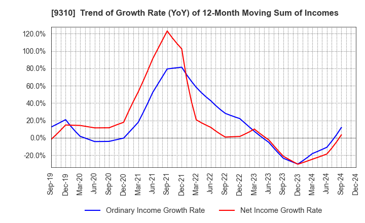 9310 Japan Transcity Corporation: Trend of Growth Rate (YoY) of 12-Month Moving Sum of Incomes