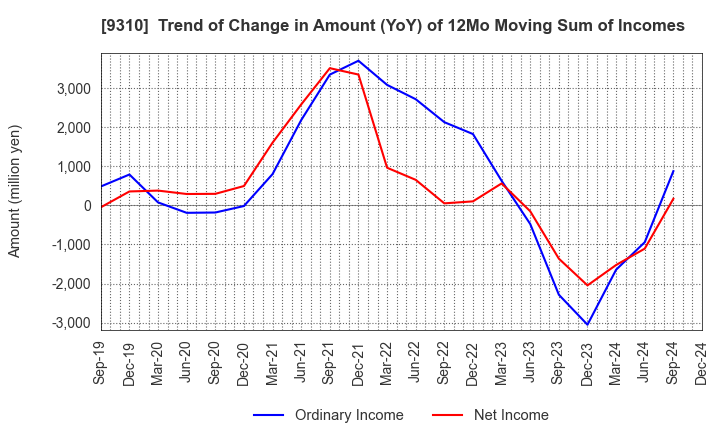 9310 Japan Transcity Corporation: Trend of Change in Amount (YoY) of 12Mo Moving Sum of Incomes