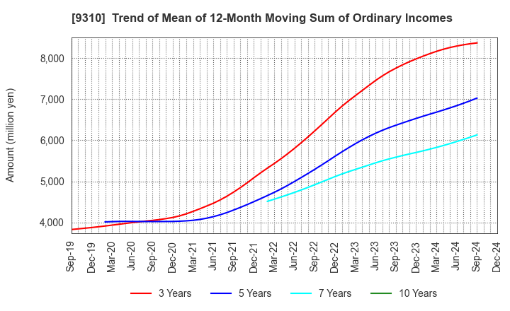 9310 Japan Transcity Corporation: Trend of Mean of 12-Month Moving Sum of Ordinary Incomes