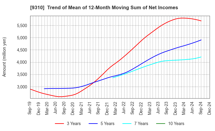 9310 Japan Transcity Corporation: Trend of Mean of 12-Month Moving Sum of Net Incomes