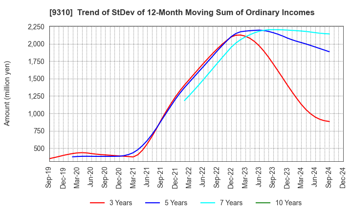 9310 Japan Transcity Corporation: Trend of StDev of 12-Month Moving Sum of Ordinary Incomes