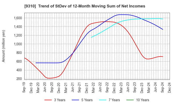 9310 Japan Transcity Corporation: Trend of StDev of 12-Month Moving Sum of Net Incomes