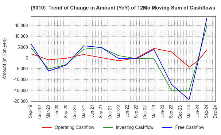 9310 Japan Transcity Corporation: Trend of Change in Amount (YoY) of 12Mo Moving Sum of Cashflows