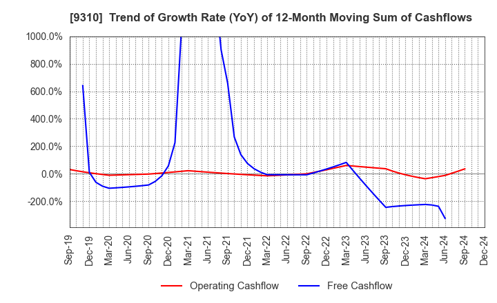 9310 Japan Transcity Corporation: Trend of Growth Rate (YoY) of 12-Month Moving Sum of Cashflows