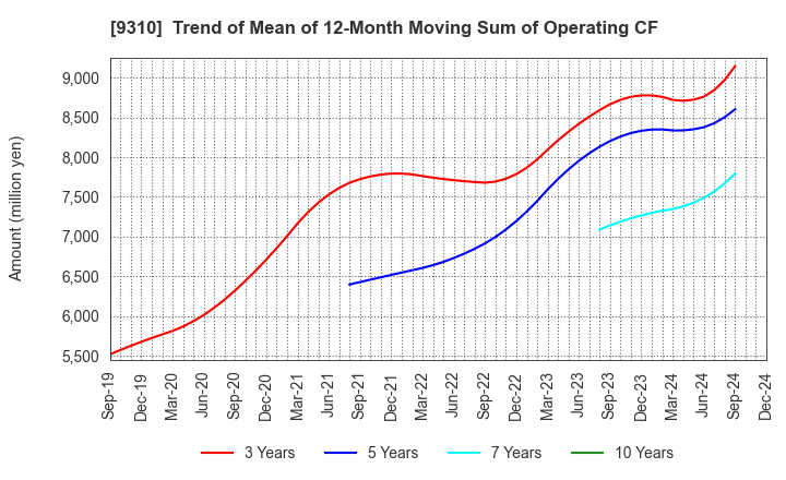 9310 Japan Transcity Corporation: Trend of Mean of 12-Month Moving Sum of Operating CF