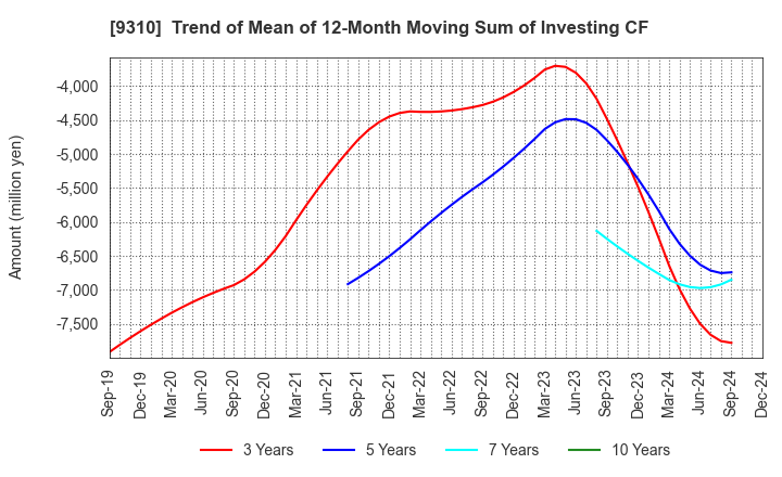 9310 Japan Transcity Corporation: Trend of Mean of 12-Month Moving Sum of Investing CF