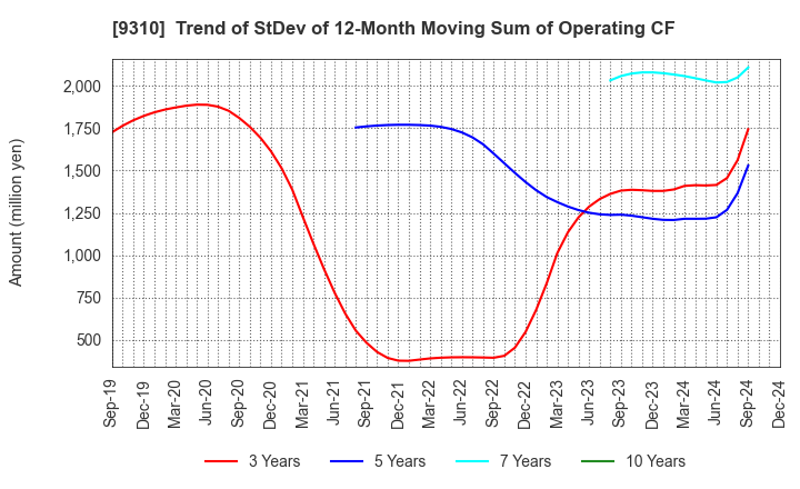 9310 Japan Transcity Corporation: Trend of StDev of 12-Month Moving Sum of Operating CF