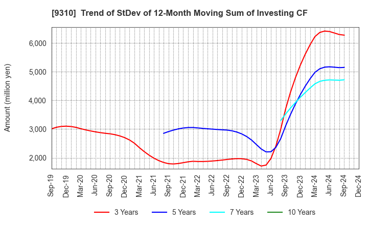 9310 Japan Transcity Corporation: Trend of StDev of 12-Month Moving Sum of Investing CF