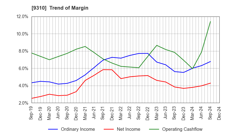 9310 Japan Transcity Corporation: Trend of Margin